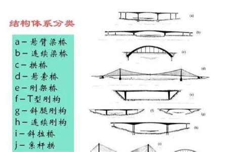 橋樑種類|橋樑種類